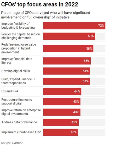 gartner-survey-cfo-top-focus-areas-2022