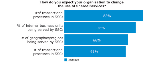 How do you expect your organisation to change the use of Shared Services?