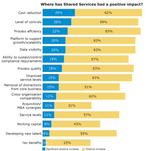 Where has Shared Services had a positive impact?