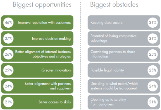 Being more transparent – opportunities and obstacles