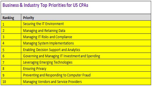 B&I Top Tech Priorities