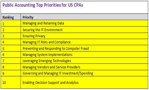 Public Accounting Top Tech Priorities