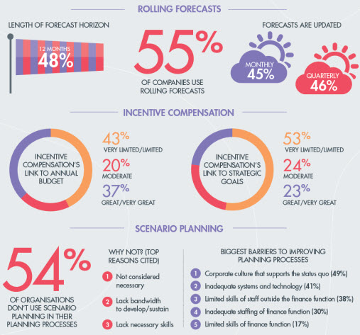 Budgeting, planning & forecasting