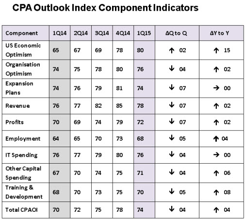 CPA Outlook Index