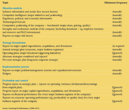 Figure 2: Typical board information requirements for strategic oversight