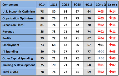 CPA Outlook Index component indicators