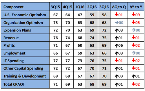 CPA Outlook Index Component Indicators