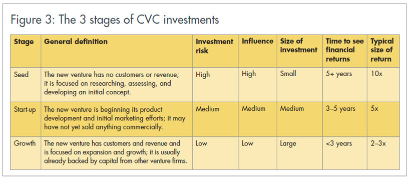 3-stages-of-cvc-investments