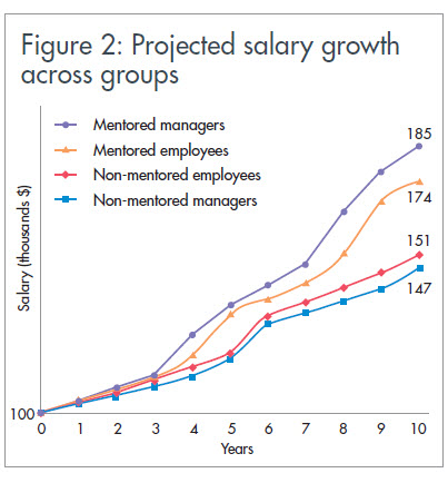Projected salary growth projected-salary-growth