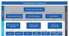 Strategy mapping
