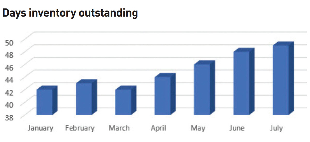 inventory-outstanding inventory-outstanding