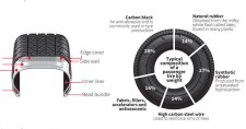 The trouble with tyres