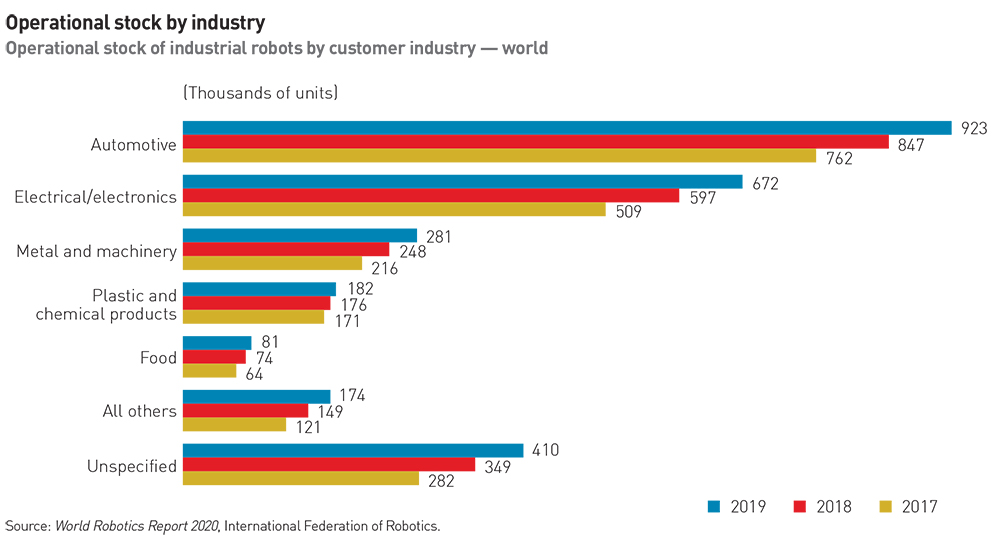 Operational stock by industry stock-by-industry