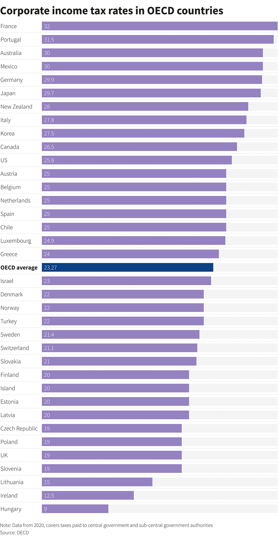 Corporate income tax rates in OECD countries corp-tax-rate
