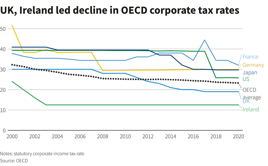 UK, Ireland led decline in OECD corporate tax rates uk-ireland-decline
