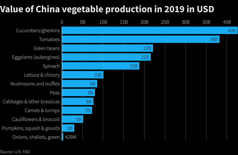 Value of China vegetable production in 2019 in USD china-value