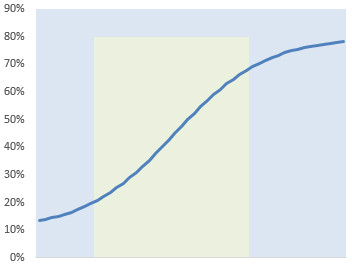 s-curves