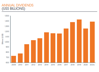 Annual dividends annual-dividends