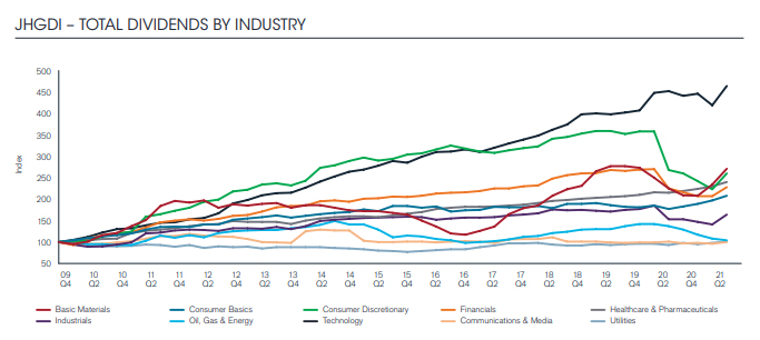 Total dividends by industry dividends-by-industry