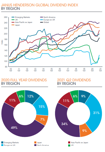 By region dividends-region