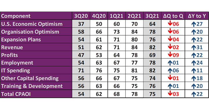 AICPA Business and Industry Economic Outlook Survey’s CPA Outlook Index