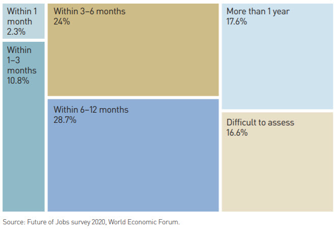 Reskilling and upskilling: ROI time period reskilling