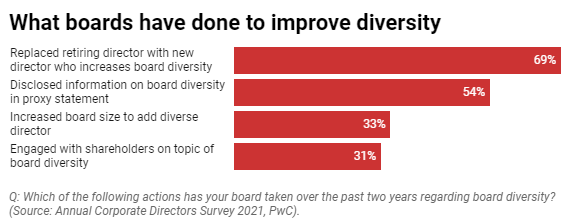 what-boards-have-done-to-improve-diversity