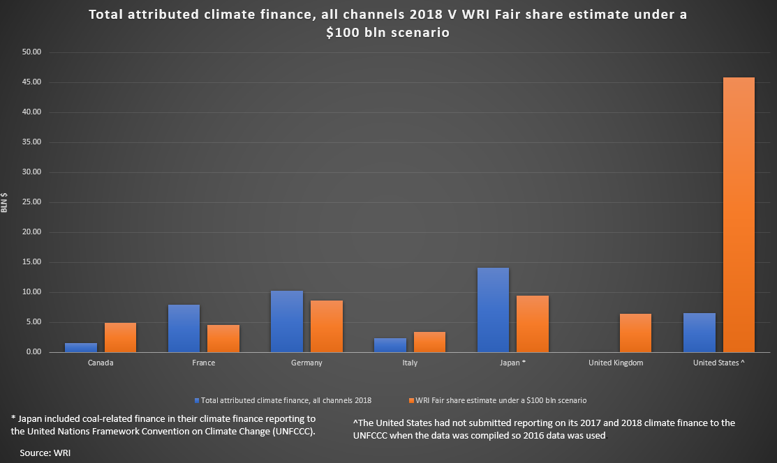 total-attributed-climate-finance-all-channels-2018-v-wri-fair-share-estimate-under-100-bln-scenario