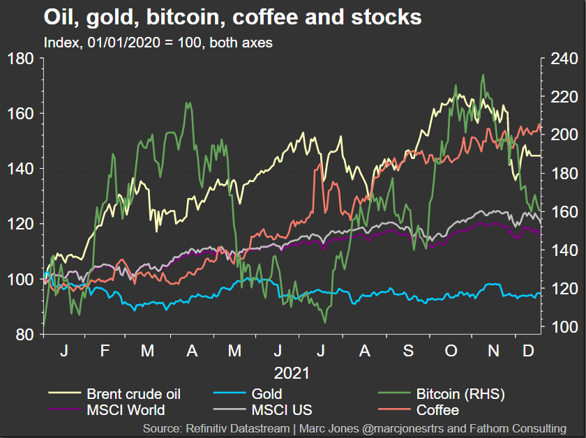 2-oil-gold-bitcoin-coffee-stocks 2-oil-gold-bitcoin-coffee-stocks