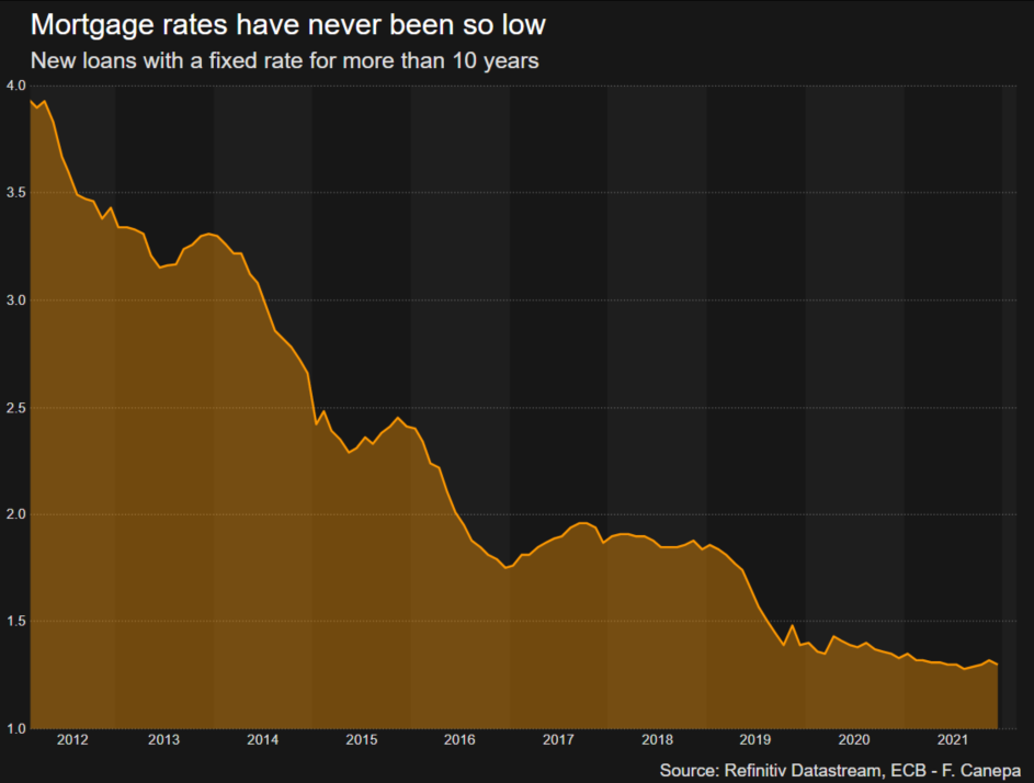 3-mortgage-rates-never-so-low
