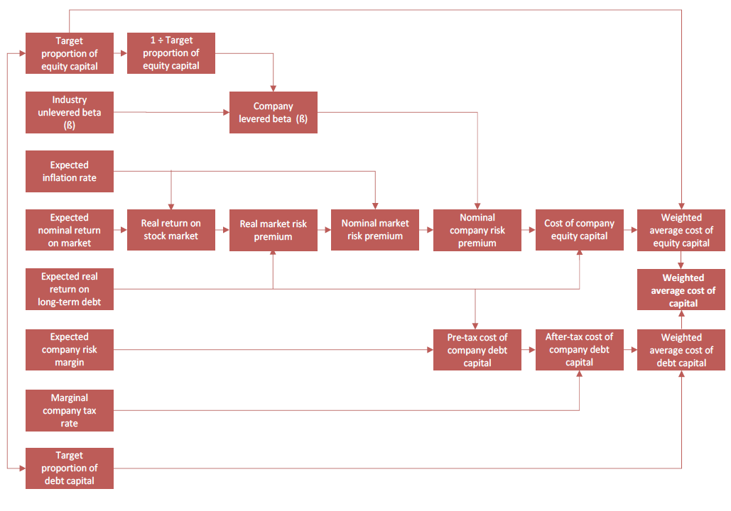 example-derivation-weighted-average-cost-capital