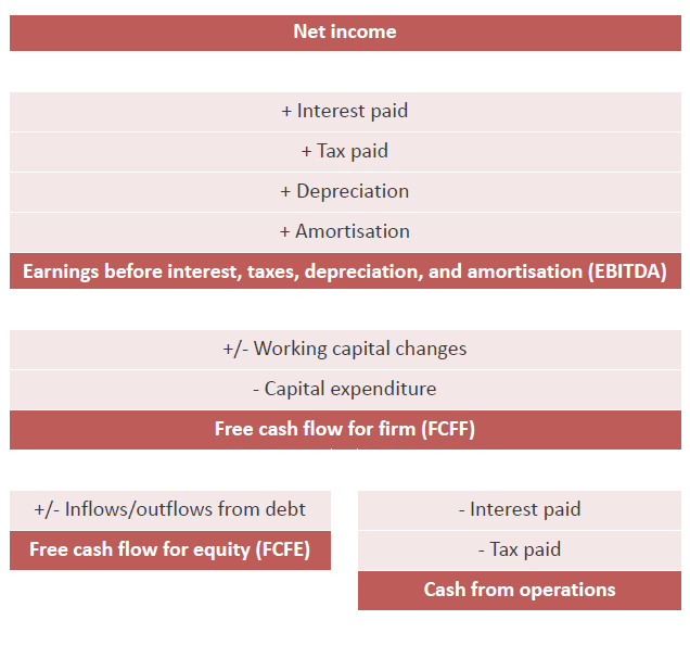 profit-cash-flow-measures-used-in-multiples