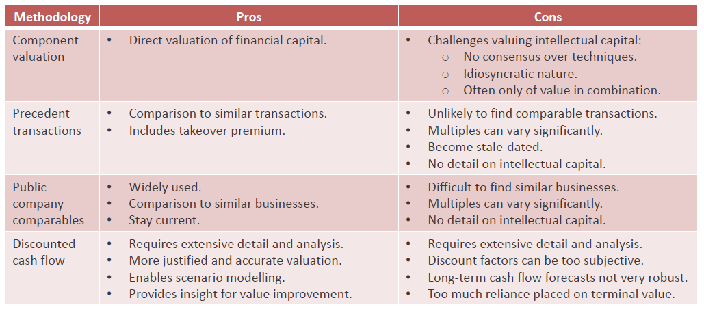weighing-up-alternative-valuation-techniques