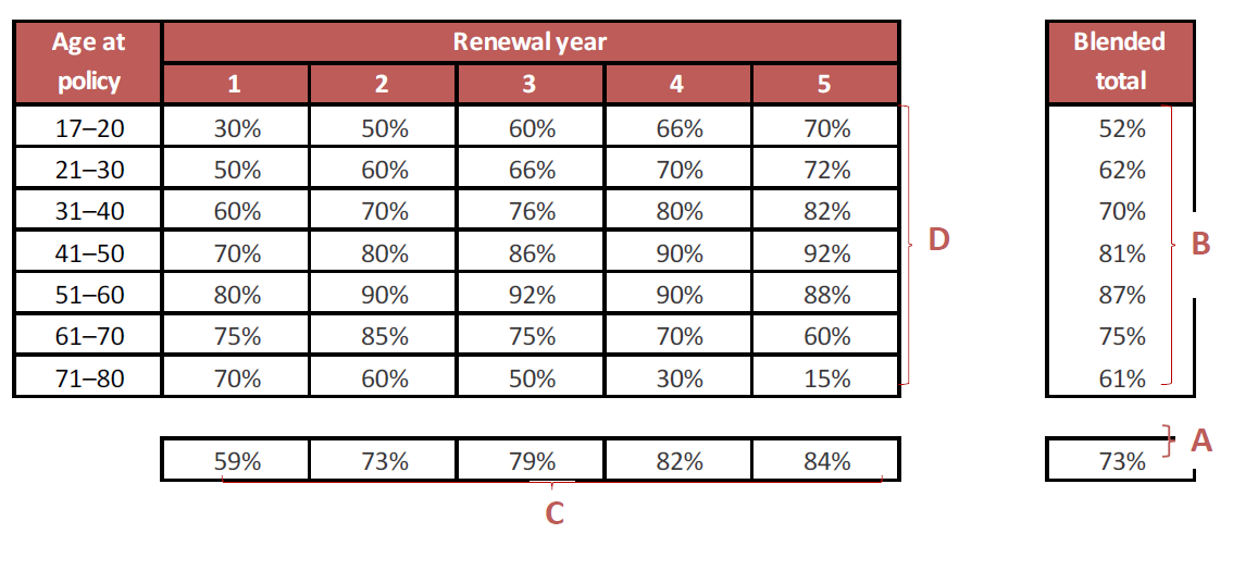 example-insurance-renewal-propensity-rates