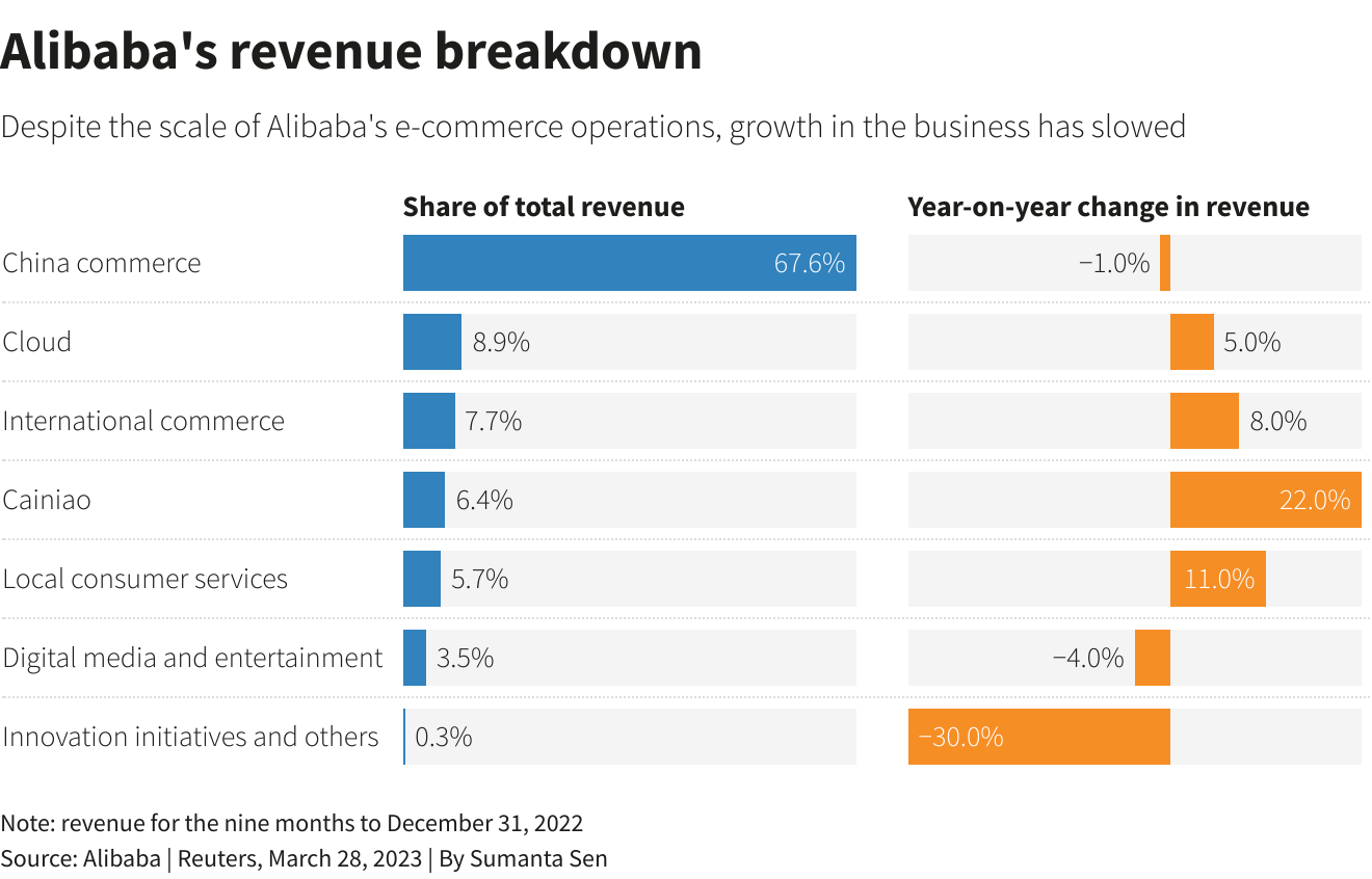 alibaba-revenue-breakdown-720 alibaba-revenue-breakdown-720