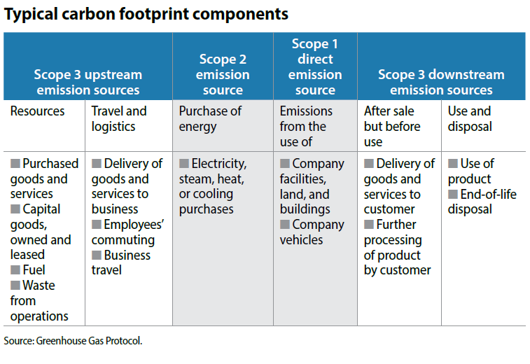 typical-carbon-footprints