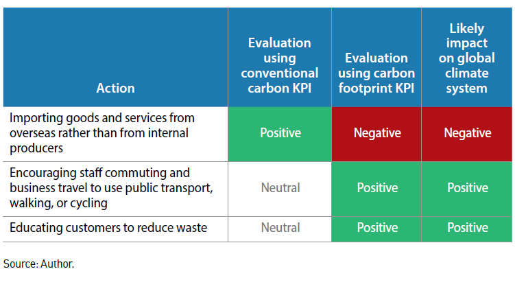 using-a-comprehensive-carbon-footprint-kpi