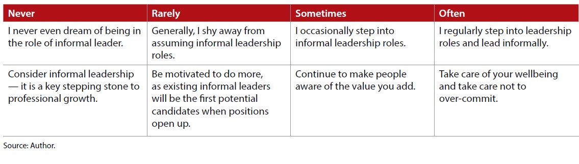 how-often-do-you-take-on-informal-leadership