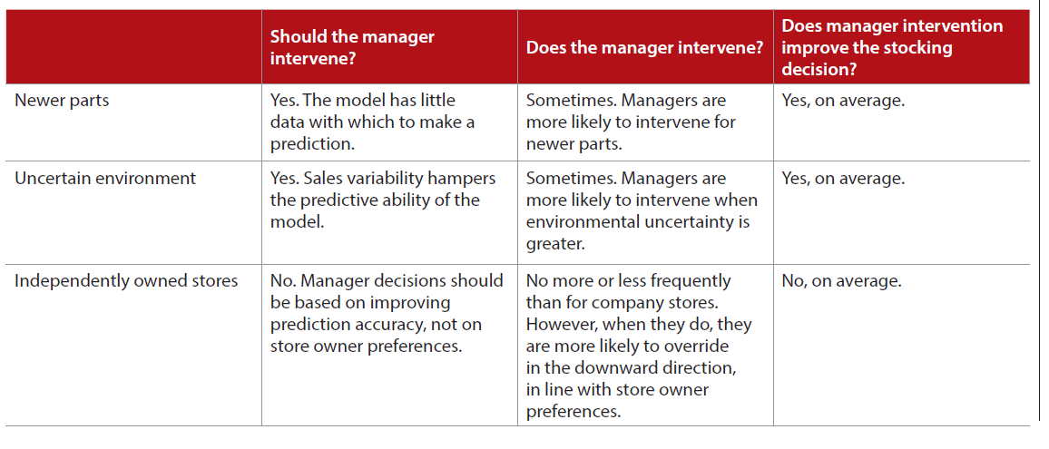 when-managers-should-override-stocking-decisions when-managers-should-override-stocking-decisions