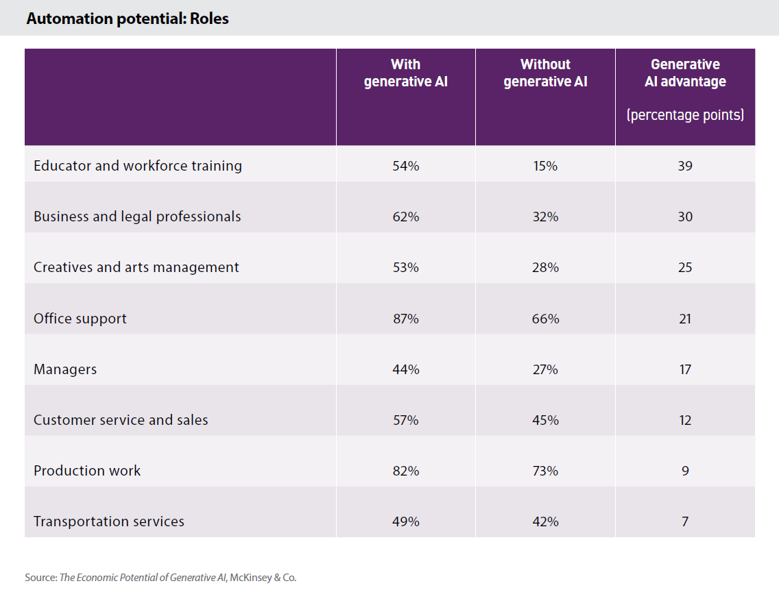 automation-potential-roles