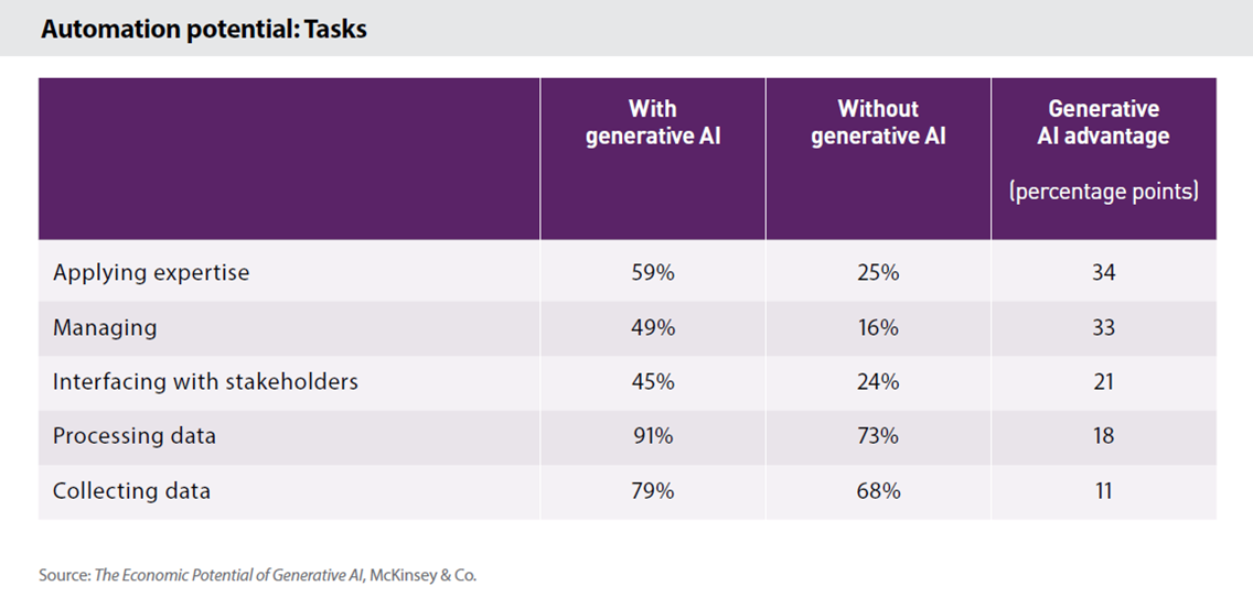 automation-potential-tasks