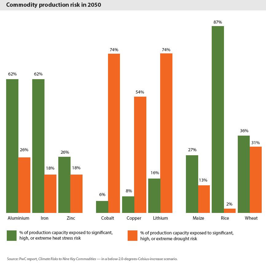 commodity-production-risk-2050 commodity-production-risk-2050