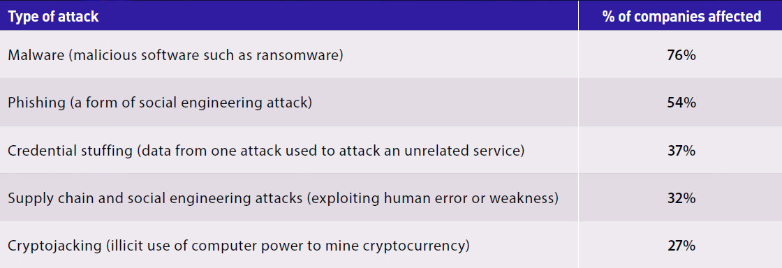 type-of-attack