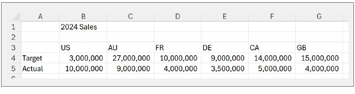 Steps to create a chart template in Excel