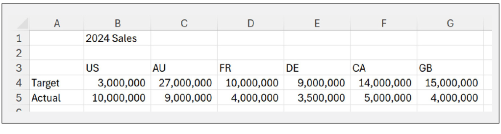 Example sales data