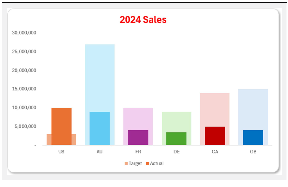 Steps to create a chart template in Excel