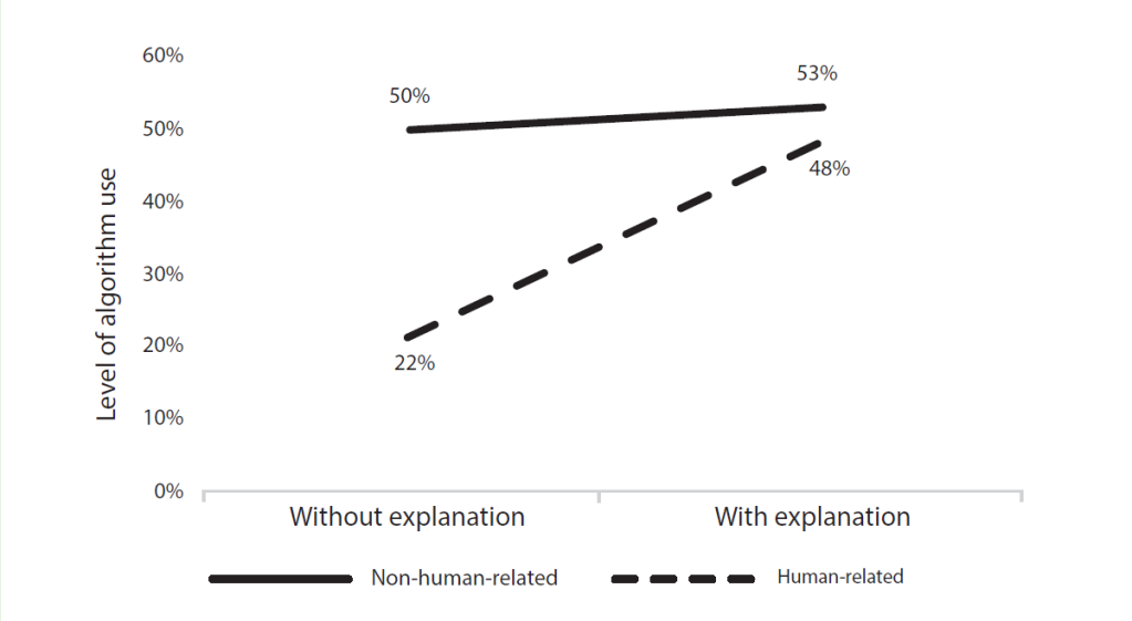 Average algorithm use by experiment participants