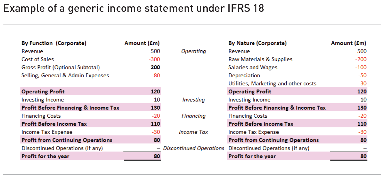 IFRS 18: A fundamental redesign of financial statement presentation